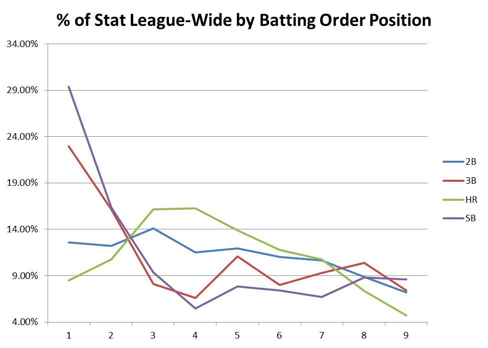 What Does a Player's Salary and Batting Order Tell Us About Their Plus