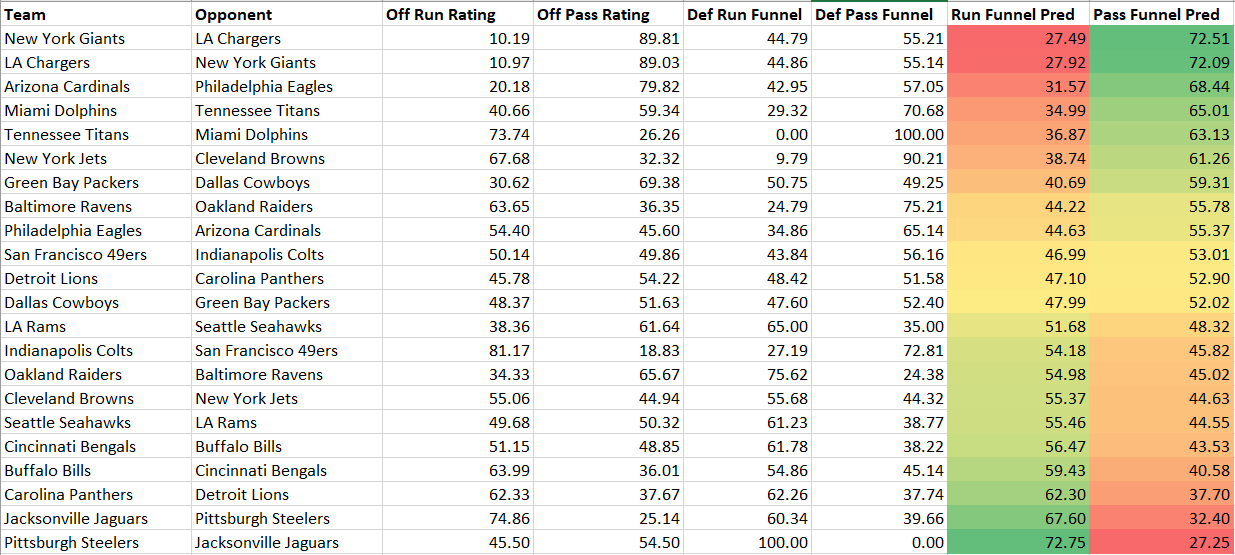 NFL Week 5 Funnel Defenses Fantasy DraftKings & FanDuel Picks