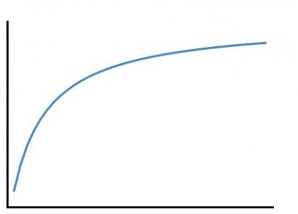 diminishing returns graph