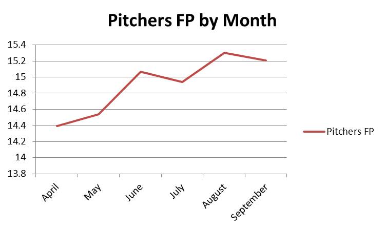 Plus/Minus Season-Long MLB Trends | FantasyLabs