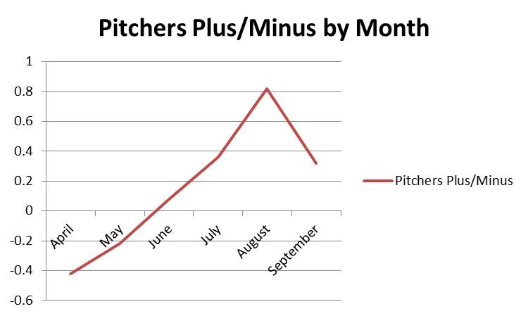 Plus/Minus Season-Long MLB Trends | FantasyLabs