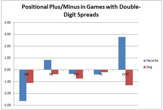 double digit spreads