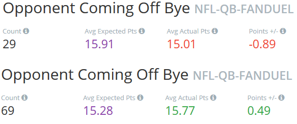 Bye Week Trends