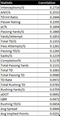 Which Statistics are Priced into QB Salaries the Most?